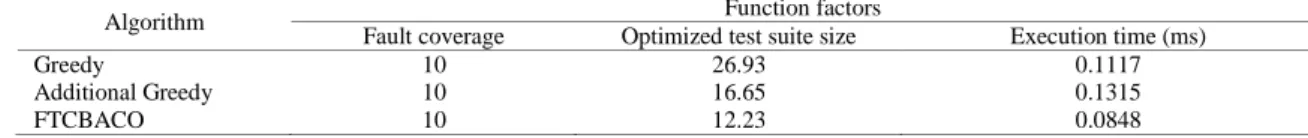 Table 8 Mean values of function factors 