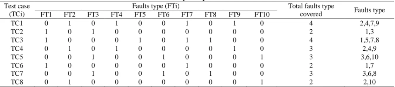 Table 1. Sample input fault matrix  Test case 