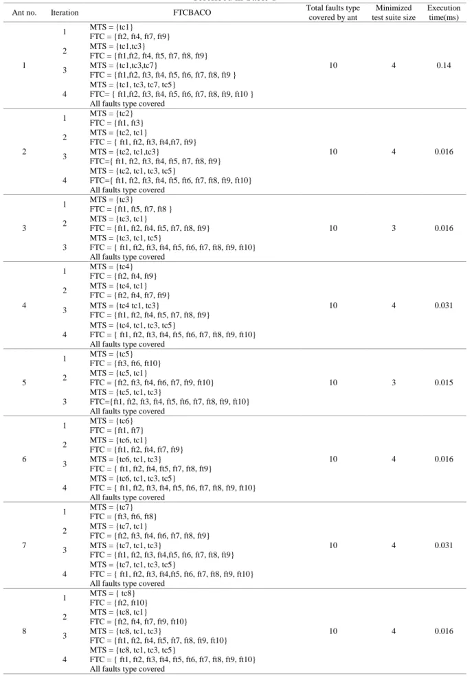 Table 5. Step by step execution of proposed FTCBACO technique using sample input fault matrix   described in Table 1 