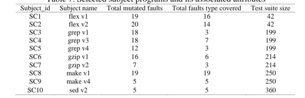 Table 6. Execution results of three approaches on fault matrix test  Algorithm  Total faults 
