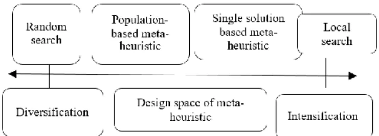 Figure 1. The conflict between diversification and intensification [9] 