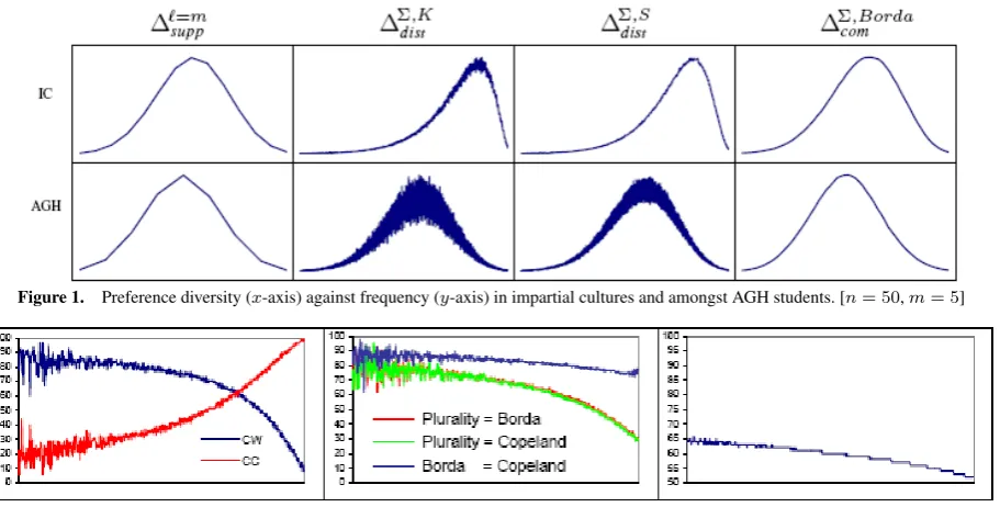 Figure 1.Preference diversity (x-axis) against frequency (y-axis) in impartial cultures and amongst AGH students