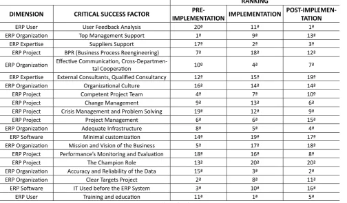 Table 4. CSF’s ranking valued with “high importance” degree in the post-implementation phase