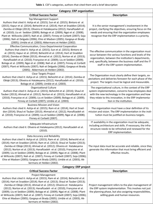 Table 1. CSF’s categories, authors that cited them and a brief description