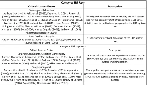 Table 3, below, shows the CSF’s ranking established from 