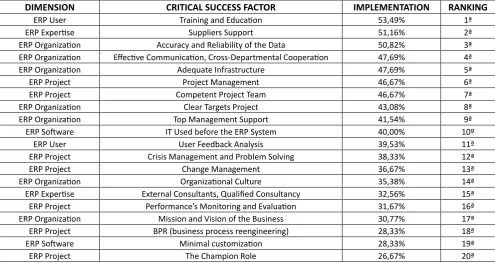 Table 2. CSF’s ranking valued with “high importance” degree in the pre-implementation phase