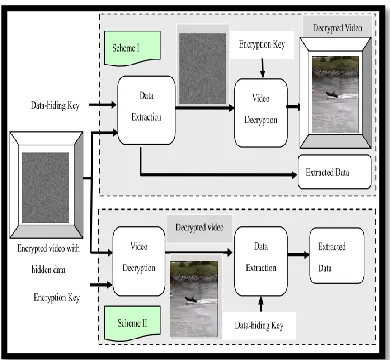 Fig 3. Data extraction and video display at the receiver end in two scenarios. 