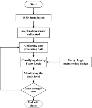 Figure 1. Flow chart of methodology and material