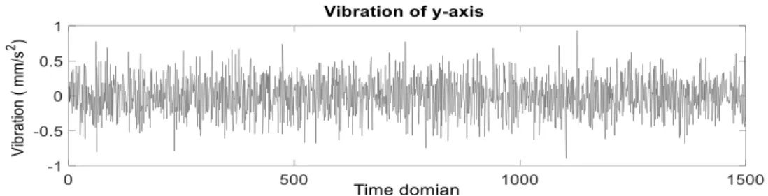 Figure 2. Raw vibration fault for the Y-axis collected from wireless sensor 
