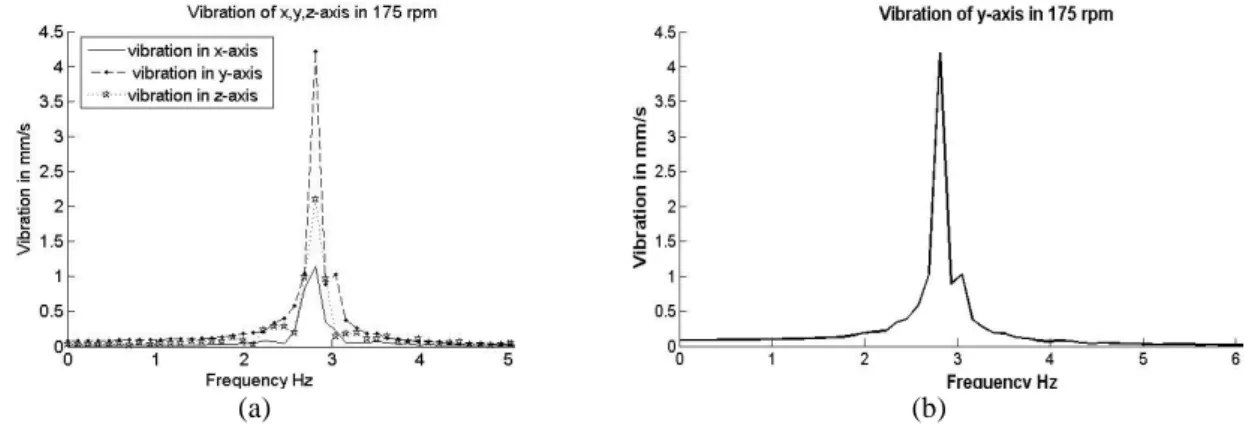 Figure 4. Result of signal processing stage (a) X,Y,Z-axes (b) for the Y-axis scheme sin