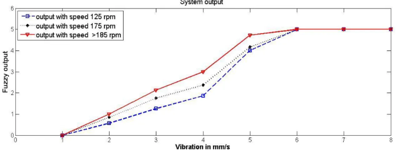 Figure 5. System output with different speeds value 