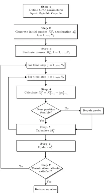 Figure 2. Flowchart of the CFO algorithm.