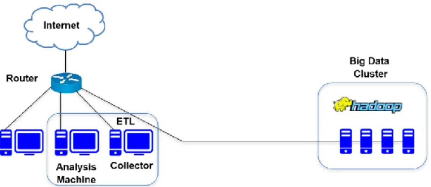 Figure 1. Big data and machine learning architecture for intrusion detection 