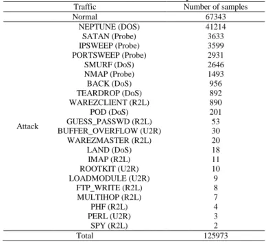 Table 2. Distribution of dataset in five classes  Traffic  Number of samples 
