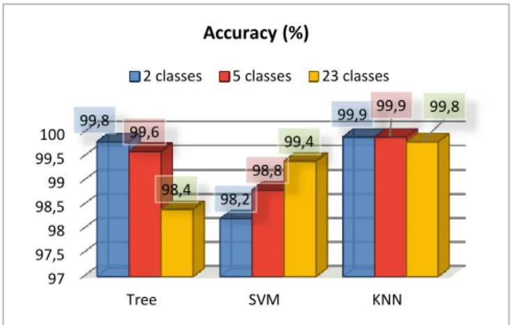 Figure  2  shows  classification  Accuracy  for  two  classes,  five  classes  and  twenty-three  classes