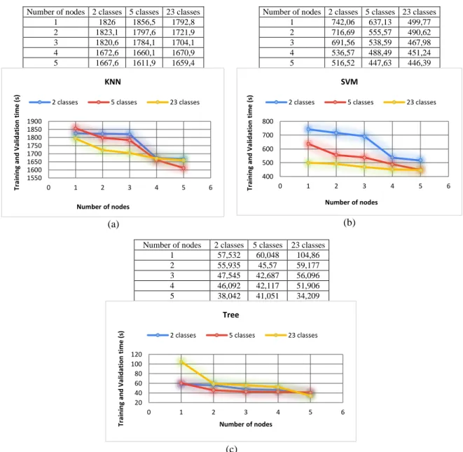 Figure 3. The evolution of training and validation time according to the number of nodes in the cluster  (a) KNN, (b) SVM, (c) Tree155016001650170017501800185019000123456