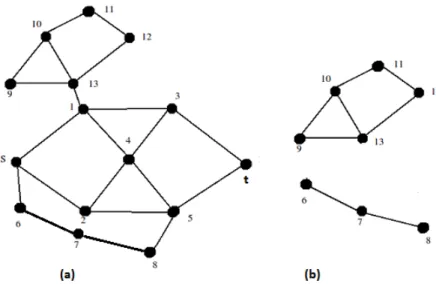 Figure 1. (a) An undirected network example indexed by node. (b) The residual graph obtained after the execution of the first iteration of our algorithm.