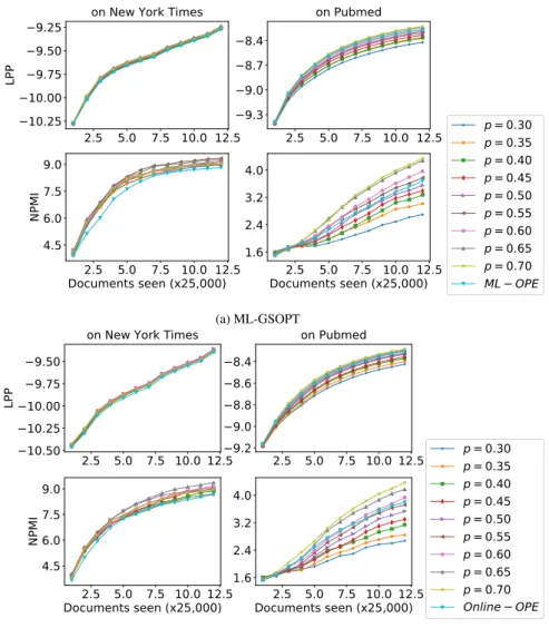 Figure 2. Results of GS-OPT with different value of p with mini-batch size |C t | = 25, 000