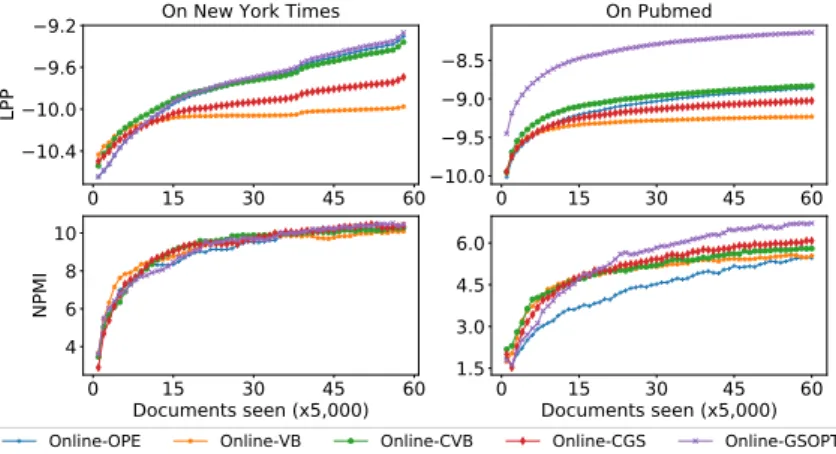 Figure 4. Performance of different learning methods as seeing more documents. Higher is better.