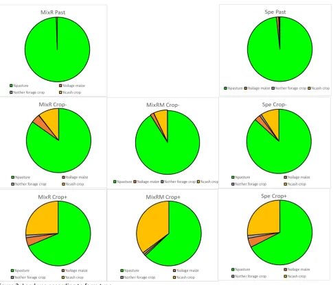 Table 3: Internal consumption of biomass (fodder and grain) produced on the farm according to farm type 