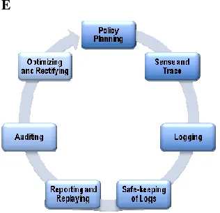 Figure 1. The Cloud Accountability Life Cycle 