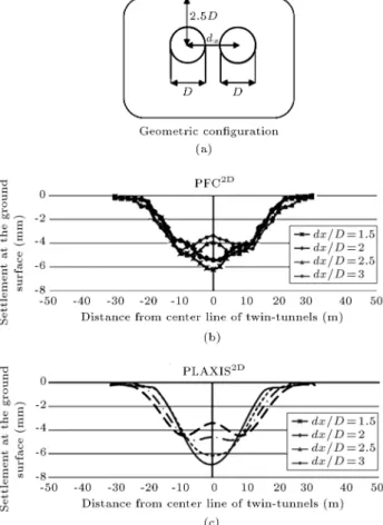 Figure 8. Variation of surface settlement at the central part of the twin-tunnels (horizontal alignment) with respect to distance between tunnels.
