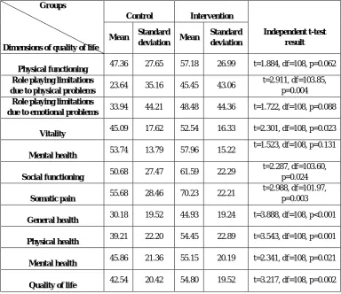 Table 2. Indicators of the quality of life and its areas in the two groups of patients before the intervention 