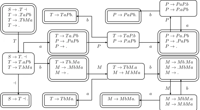 Figure 2.5: DK example for a grammar generating L = { ⊣∶() =(w #aw #bw)}