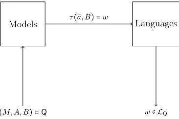 Figure 3.1: Example model to illustrate τ