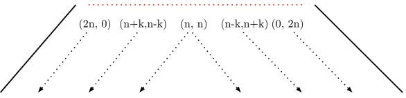 Figure 3.3: Fra¨ıss´e Threshold at level 2n