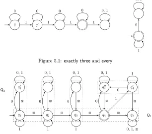 Figure 5.2: exactly three⋅every