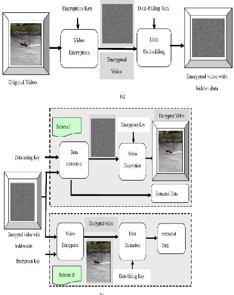 Fig. 1.  Diagram of proposed scheme. (a) Video encryption 