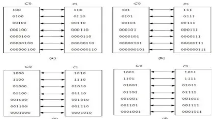 Fig. 2. CAVLC codeword mapping. (a) suffix Length = 2&   Level > 0. (b) suffix Length = 2& Level > 0