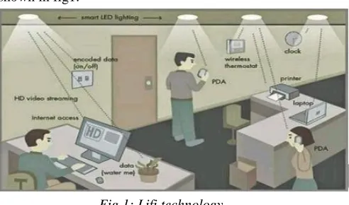 Fig 1: Lifi technology 