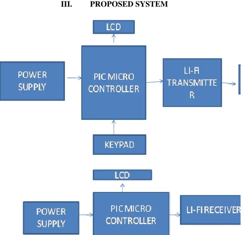 Fig 2: Block diagram of Lifi technology 