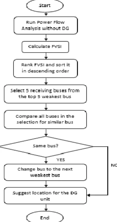 Figure 1. Flowchart for determining the location of DG units 