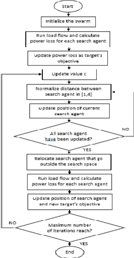 Figure 2. Flowchart of using GOA for DG sizing 