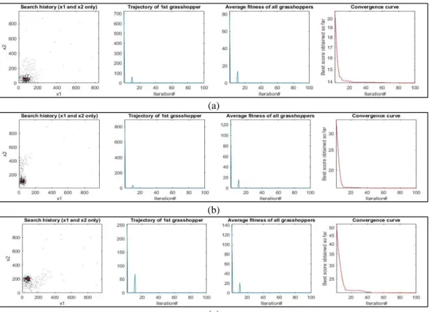 Figure 3. Behavior of GOA on different reactive load increments of (a) 0 MVAR, (b) 18 MVAR,   (c) 36 MVAR, (d) 54 MVAR, (e) 72 MVAR and (f) 90 MVAR (continue) 