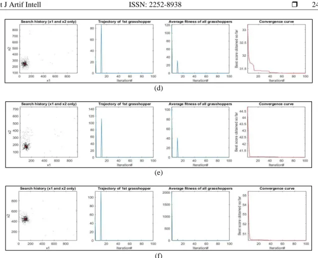 Figure 3. Behavior of GOA on different reactive load increments of (a) 0 MVAR, (b) 18 MVAR,   (c) 36 MVAR, (d) 54 MVAR, (e) 72 MVAR and (f) 90 MVAR 