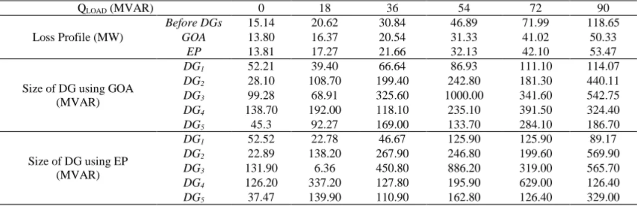 Figure 4. Loss profile for before and after inserting DGs using GOA and EP 