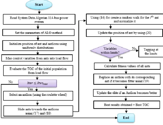 Figure 1. Flowchart of the proposed algorithm applied to optimization 