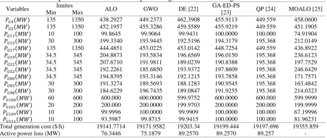 Table 1. Comparison of TGC obtained by ALO algorithm and other algorithms in the literature  Variables  limites 