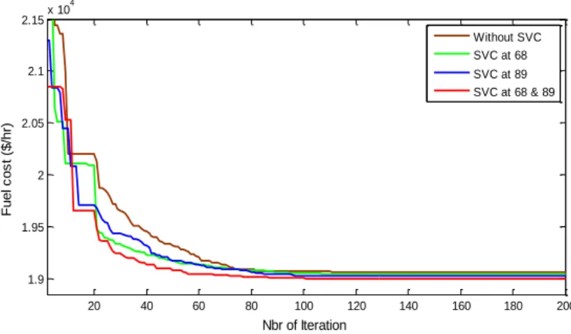 Table 2 shows the results of TFC and real power losses obtained by using the proposed algorithm in  the case without and with SVC devices, separately or multiple in buses N°68 and N°89