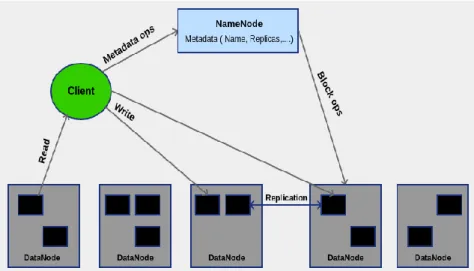 Figure 1. MapReduce architecture 