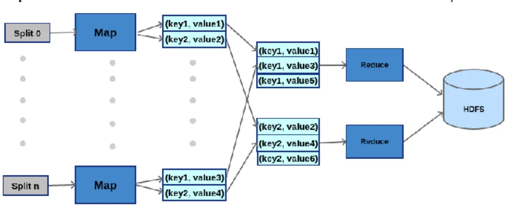 Figure 2. MapReduce architecture 