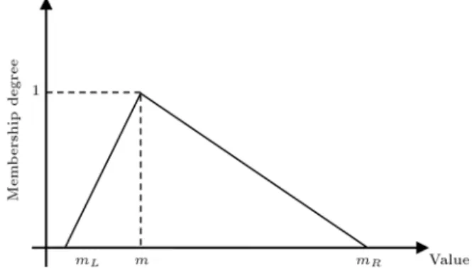 Figure 1. Shape of triangular membership function and its parameters.