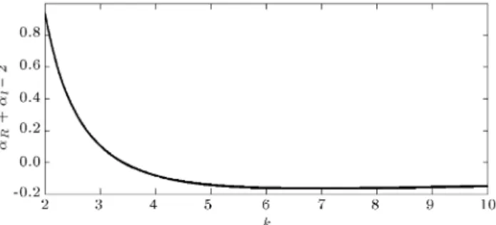 Figure 3. Relation between dierence of right and left spreads and shape parameter k.