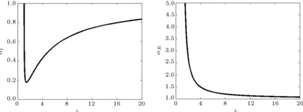 Figure 4. Behavior of left and right coecients under dierent values of k.