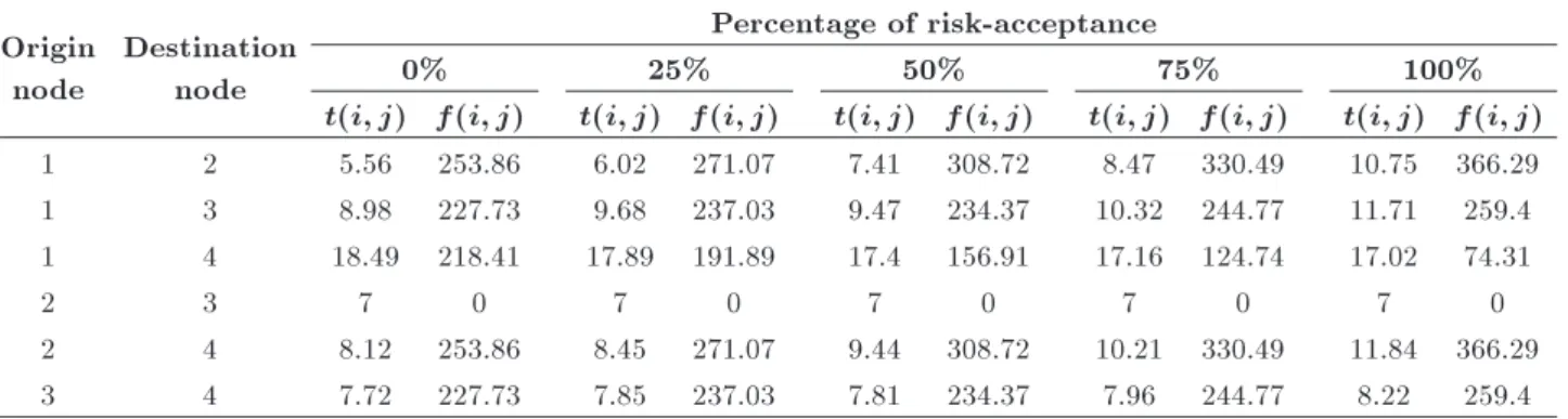 Table 2. Variation of link ows according to dierent levels of risk-acceptance. Origin node Destinationnode Percentage of risk-acceptance0%25%50% 75% 100%