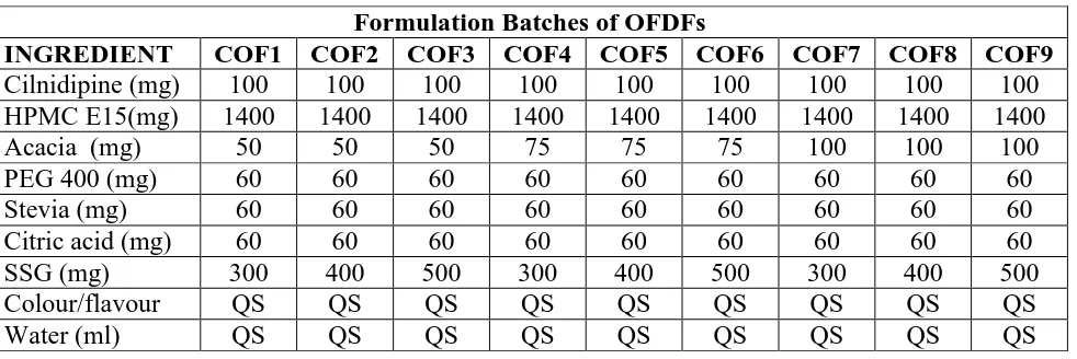 Table No. 1: Formulation table for oral fast dissolving films of Cilnidipine. 